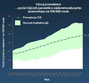 Počet nově zjištěných onemocnění CLL v České republice vykazuje mírně rostoucí trend. V roce 2014 bylo v ČR nově diagnostikováno 564 onemocnění, což je 5,4 případů na 100 000 osob a rok.