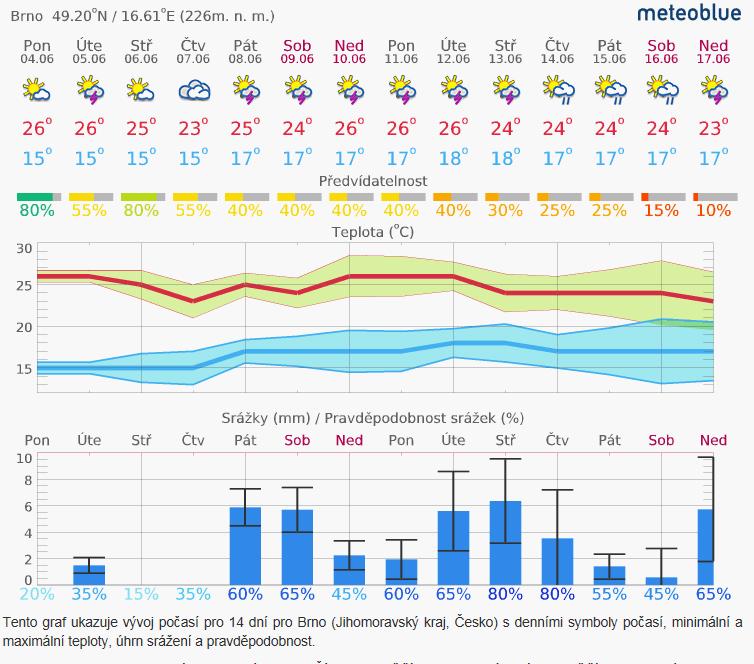 Obsah 1. Aktuální situace... 1 1.1. Meteorologie předpověď na 14 dní Brno... 1 1.2. Fenofáze révy... 2 1.3. Vhodnost podmínek pro rozvoj sledovaných chorob a škůdců v aktuálním týdnu... 2 1.4. Aktuální výskyt sledovaných organizmů.