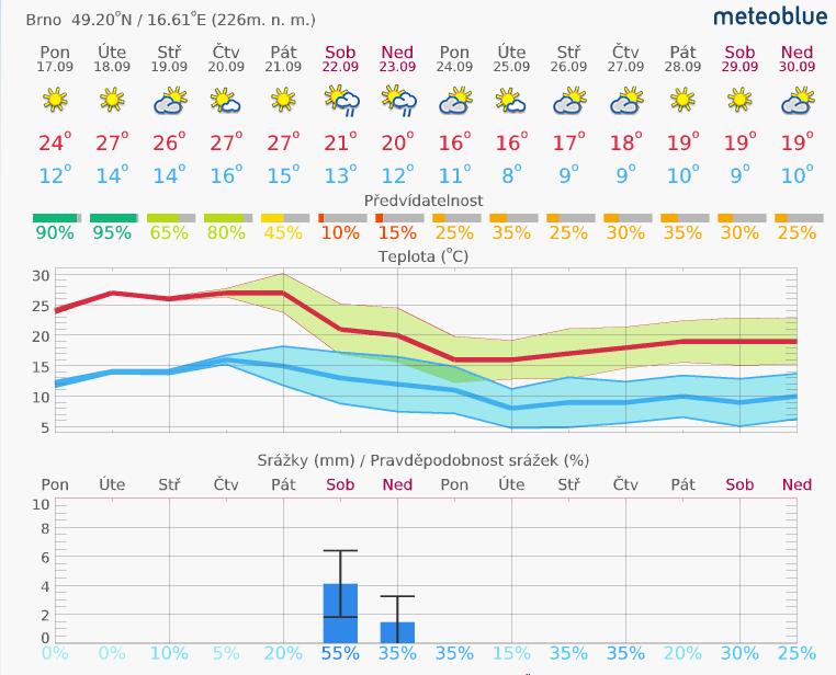 1. Aktuální situace 1.1. Meteorologie předpověď na 14 dní Brno www.meteoblue.