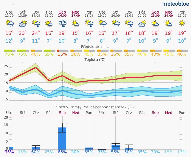 1. Aktuální situace 1.1 Meteorologie www.meteoblue.