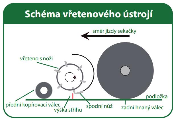 Modul Mechanizace údržby zeleně Ing.
