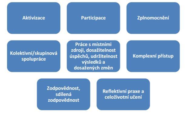 Hodnoty komunitní (sociální) práce jsou naplňovány skrze následující principy10: Komunitní (sociální) práce se cíleně řídí a dle situace diferencovaně aplikuje zejména následující principy dobré