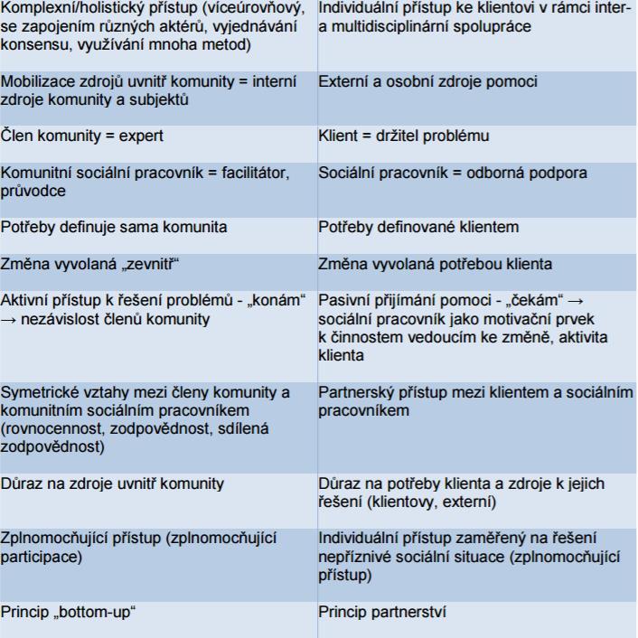 Komunitní sociální práce & Sociální práce: Komunita & Sousedství: Komunita = skupina lidí, kteří sdílí společné zájmy a hodnoty, a mezi nimiž jsou živé vazby; má určitou vnitřní strukturu, mechanismy