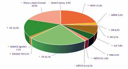 ZPRÁVA O HOSPODAŘENÍ ORGANIZACE DOMINO ZA ROK 2017 VÝNOSY Státní a obecní dotace a granty (MPSV ČR, MŠMT ČR, MK ČR, MV ČR, Město Slušovice Zlínský kraj,