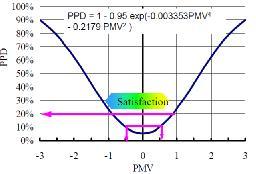 zima 7 ČSN EN 15251 Vstupní parametry vnitřního prostředí pro návrh a posouzení energetické náročnosti budov s ohledem na kvalitu vnitřního vzduchu, tepelného prostředí,