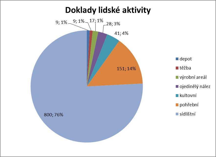 53 Graf 4: Přehled institucí, které působily na zkoumaném území