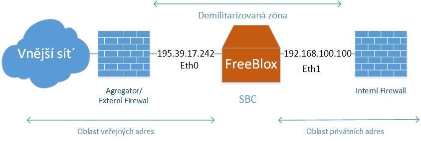 Obr.18: Plán rozhraní SBC Konfigurovat sít na Linuxu je možné dělat hodně způsoby.