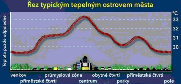 Městský tepelný ostrov Horko je velkým nebezpečím pro obyvatele měst. Města mají hodně umělých povrchů, které se slunečním zářením snadno ohřejí.