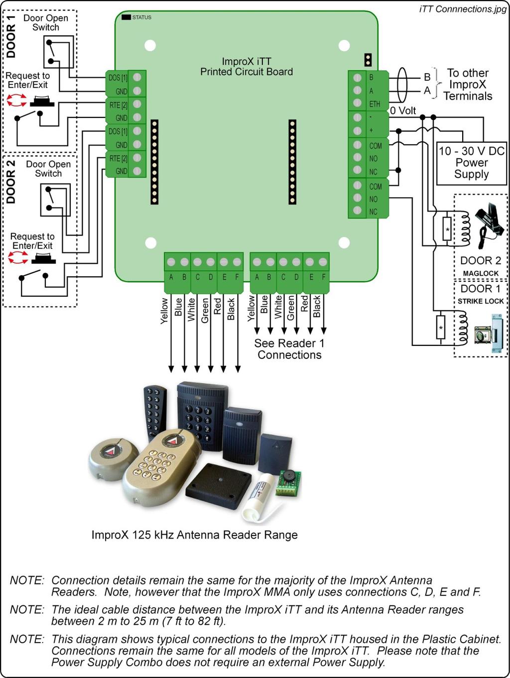 3.2. Zapojení terminálu itt Obrázek 5 zobrazuje podrobné zapojení vývodů terminálu ImproX itt. 1. dveře Čidlo otevření dveří (ČOD) Odchodové tlačítko K dalším terminálům 2.