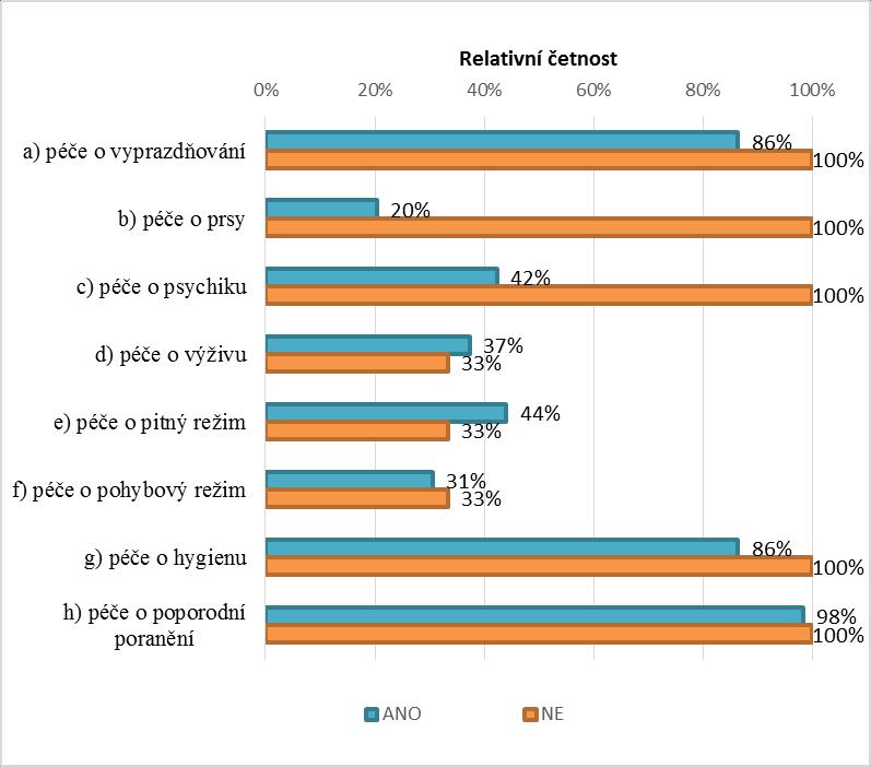 Hypotéza 2: Předpokládám, že přítomnost porodních asistentek u těchto porodů má vliv na edukaci po operačním vaginálním porodu.