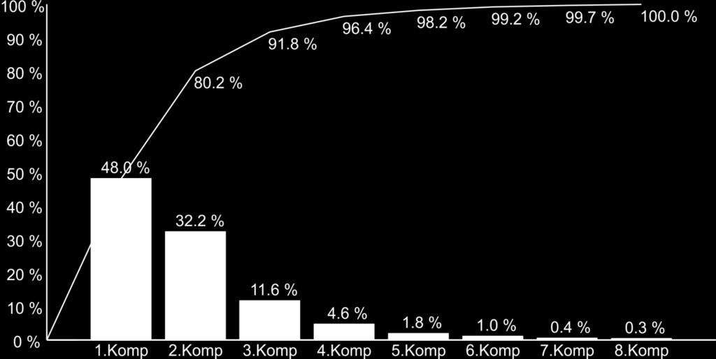 Je proto použita křivka kumulativního rozptylu komponent, na jejímž základě lze odhadnout počet potřebných komponent, viz Obr. 11. Obr. 11: Znázornění rozptylu jednotlivých komponent v procentech.