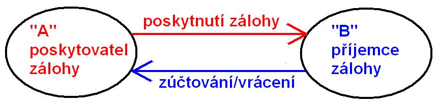 Záloha - účetní pohled Český účetní standard č. 001 pro podnikatele: - bod 2.4.3.