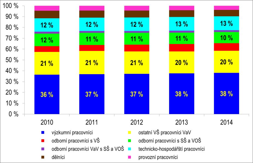 Podrobnější přehled o průměrných měsíčních výdělcích ve veřejných výzkumných institucích (zahrnujících veškeré zdroje institucionální i mimorozpočtové) v členění dle kategorií zaměstnanců poskytuje