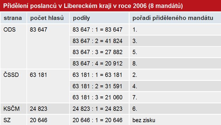 Liberecký kraj / 8 mandátů: strana získá tolik mandátů, kolik