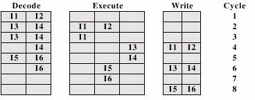 Vstup instrukcí podle pořadí, dokončení instrukcí podle pořadí (diagram) 2 vstupní fronty, 3 funkční jednotky, 2 výstupní fronty.