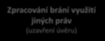 Zpracování brání využití jiných práv