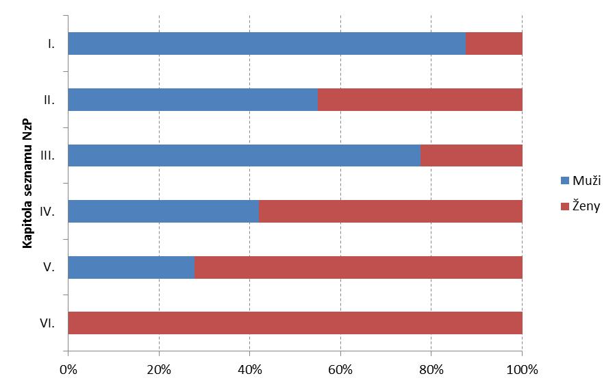 Graf 3.2.6 Vývoj počtu nemocí z povolání a ohrožení nemocí z povolání v letech 2012 2016 podle kapitol seznamu nemocí z povolání Graf 3.2.7 Rozdělení hlášených případů profesionálních onemocnění podle kapitol a pohlaví 2016 3.