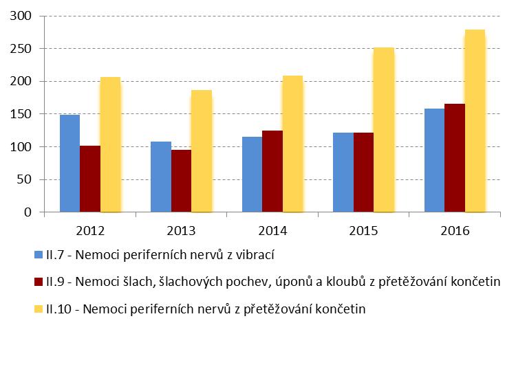 Tab. 3.5.1 Nemoci z povolání způsobené fyzikálními faktory v letech 2012 2016 Číslo a název položky 2012 2013 2014 2015 2016 Rakovina kůže II.