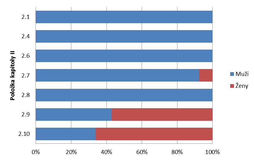 Graf 3.5.2 Rozdělení hlášených případů nemocí z povolání u kapitoly II dle položek a pohlaví 2016 3.