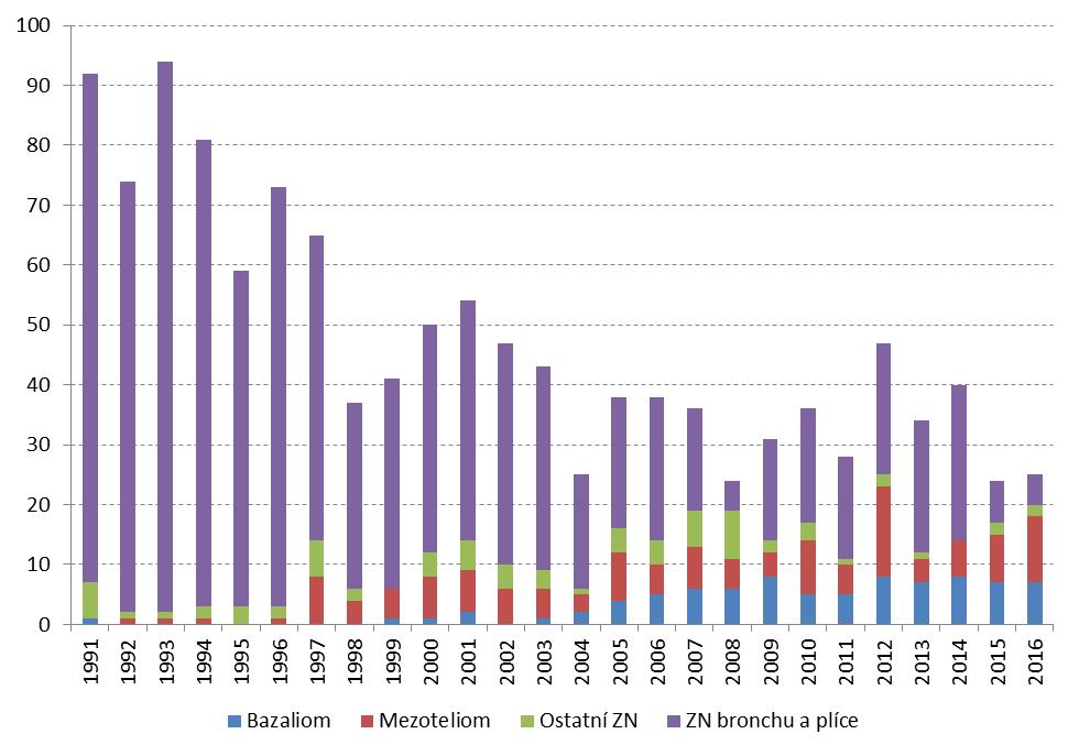 Graf 3.6.2 Výskyt zhoubných nádorů jako nemoc z povolání v letech 1991 2016 dle jednotlivých lokalizací 3.