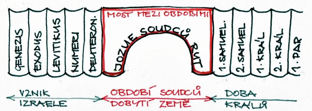 V knize Levitikus najdeme přikázání a řády pro Izrael. Numeri líčí putování pouští, vymření celé jedné generace. Kniha Deuteronomium všechna přikázání shrnuje a popisuje závěr života Mojžíše.