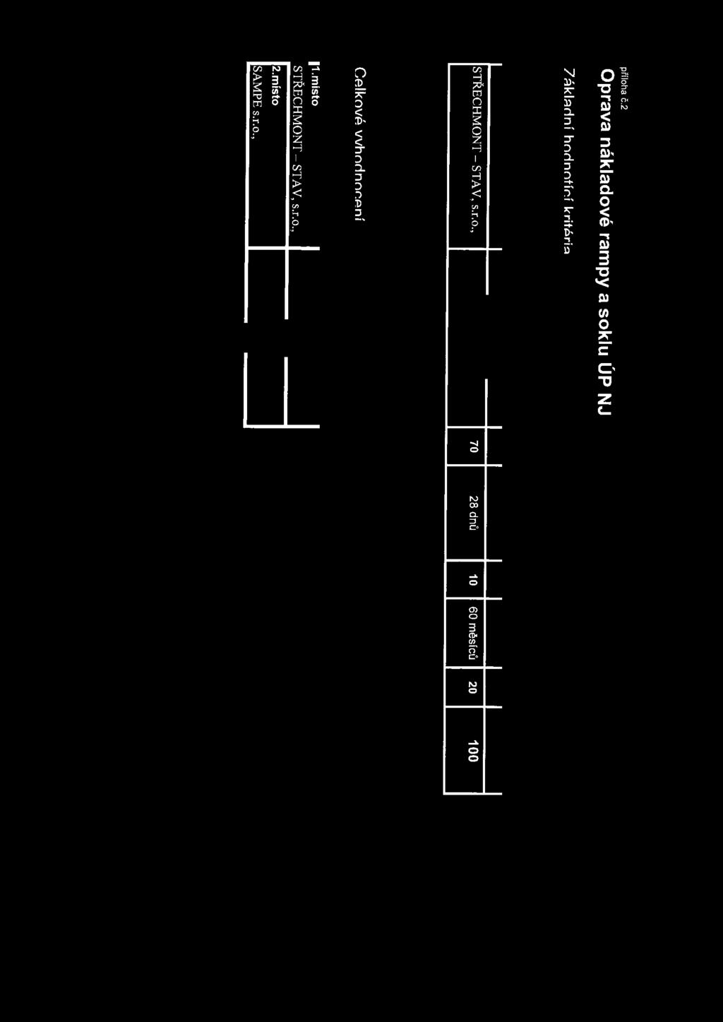 příloha č.2 Oprava nákladové rampy a soklu ÚP NJ Základní hodnotící kritéria SAMPE s.r.o., 344 850,-Kč 64 39 dnů 7 I 60 m ěs í ců I 20 91 STŘECHMONT- STAV, s.