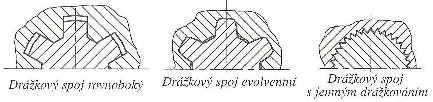 Picture 3 equilateral groove connection involute groove connection groove connection with slight grooving 2. Force-contact connections We know 4 basic types of force-contact connections: 2.