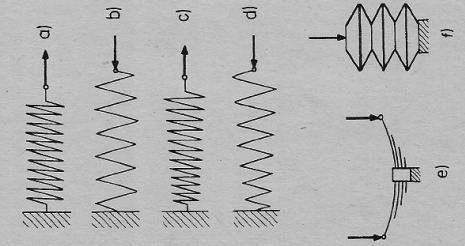81. Na schématickém znázornění pružin je pod písmenem a)
