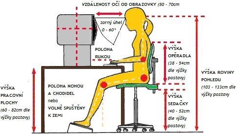 Příloha E Ergonomické parametry práce u