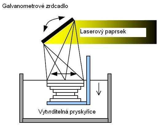 FSI VUT BAKALÁŘSKÁ PRÁCE List 18 2.4 Solid Object Ultraviolet-Laser Printer (SOUP) Princip modelování metody SOUP je založen na vytvrzování tekutého fotopolymeru.