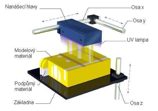 FSI VUT BAKALÁŘSKÁ PRÁCE List 20 2.6 PolyJet Process Celý systém se skládá ze dvou hlavních částí. Tou prvním je pohyblivá základna ve směru osy z.