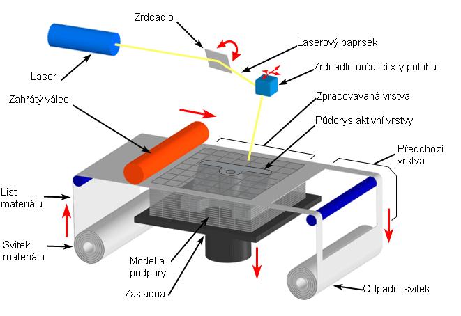 FSI VUT BAKALÁŘSKÁ PRÁCE List 22 Technologies, která přímo pokračuje v odkazu firmy Helisys. Metodu používá například NASA. [1] Obr. 3.