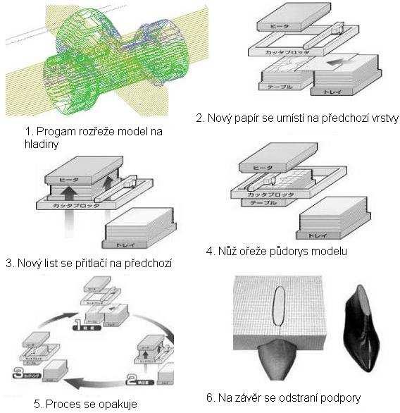 FSI VUT BAKALÁŘSKÁ PRÁCE List 27 3.5 Paper Lamination Technology (PLT) Metoda byla známá také pod označením Selective Adhesive and Hot Press (SAHP).