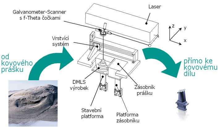 FSI VUT BAKALÁŘSKÁ PRÁCE List 30 4.2 Direct Metal Laser Sintering (DMLS) Tato metoda je určená primárně pro tisk kovových 3D modelů, které jsou plně funkční i z hlediska mechanických vlastností.