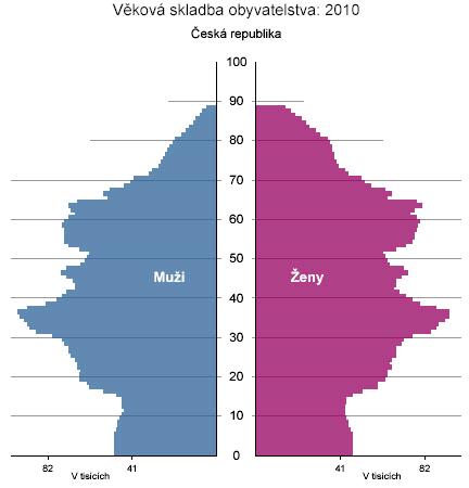 Demografická situace, mladých lidí pro koupi bytu ubývá