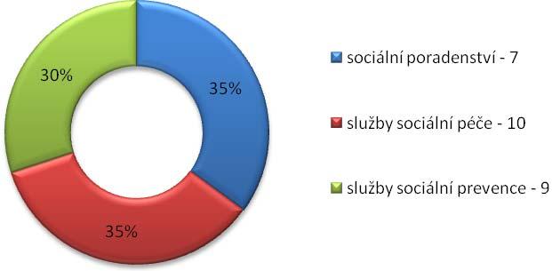 Graf 31 Počet sociálních služeb poskytovaných na území SO ORP Benešov dle zaměření na prevenci, péči a poradenství (Zdroj: Zpracovaná Analýza poskytovatelů KPSS, březen 2014) Dle formy poskytování