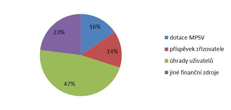 Graf 37 Poměr zdrojů financování zařízení sociálních služeb (Zdroj: databáze MPSV) Kapacity a počty klientů u poskytovaných sociálních služeb dle Analýzy poskytovatelů KPSS okresu Benešov Přehled