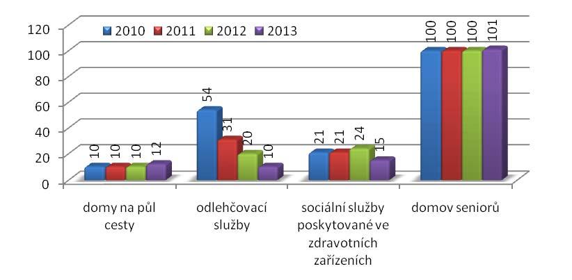 Graf 38 Kapacita pobytových sociálních služeb na území SO ORP Benešov (počet klientů) (Zdroj: Zpracovaná Analýza poskytovatelů KPSS, březen 2014) V rámci grafu nejsou zaneseny níže uvedené pobytové