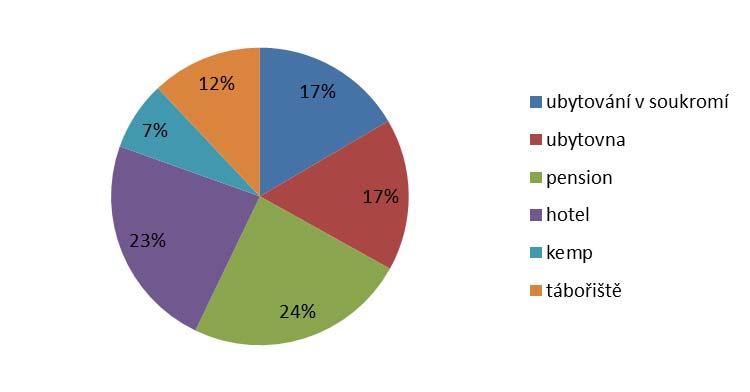 Graf 54 Poměr jednotlivých typů ubytovacích zařízení v roce 2014 (Zdroj: Vlastní šetření) Graf 55 Meziroční srovnání počtů hromadných ubytovacích zařízení podle kategorie v SO ORP (Zdroj: ČSÚ)