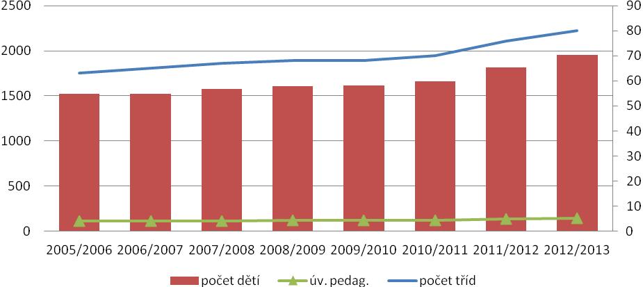 Graf 23 Porovnání vztahu počtu tříd, počtu žáků a úvazků pedagogů v období 2005 2013 v MŠ Tabulka 40 soukromé MŠ (Zdroj: vlastní šetření u představitelů obcí) školní rok počet MŠ samost.