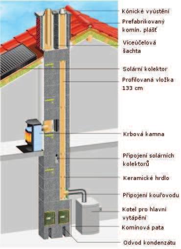 Nevyžaduje zadní odvtrání Konstrukce systému Absolut se obejde bez funkce tzv.