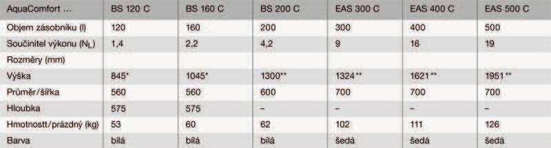 B.5.1.3 Píloha- technické informace o zásobníkovém ohívai teplé vody.
