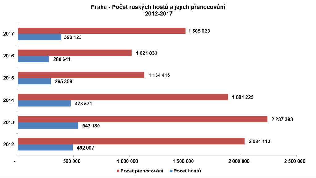 USA USA skončily druhé podle množství hostů a třetí podle počtu přenocování. Podíl hostů z USA byl ve srovnání s Německem přibližně poloviční, počet přenocování vychází nižší cirka o milion.