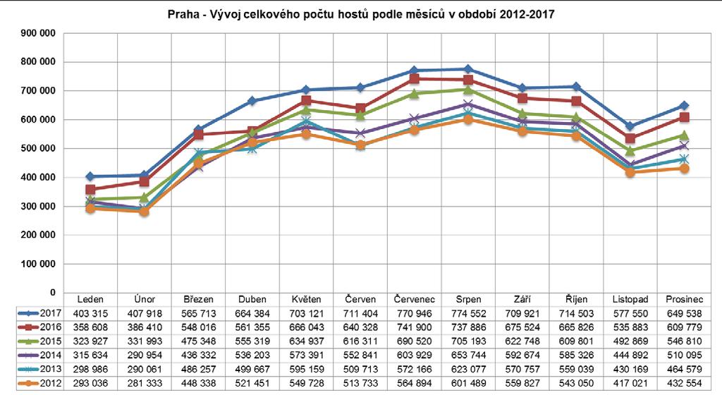 Celkový počet návštěvníků v hromadných ubytovacích zařízeních vzrostl meziročně o 525.307 osob (7,4 %). Nerezidentů přibylo ve srovnání s rokem 2016 441.889 (7,2 %), domácích hostů 83.