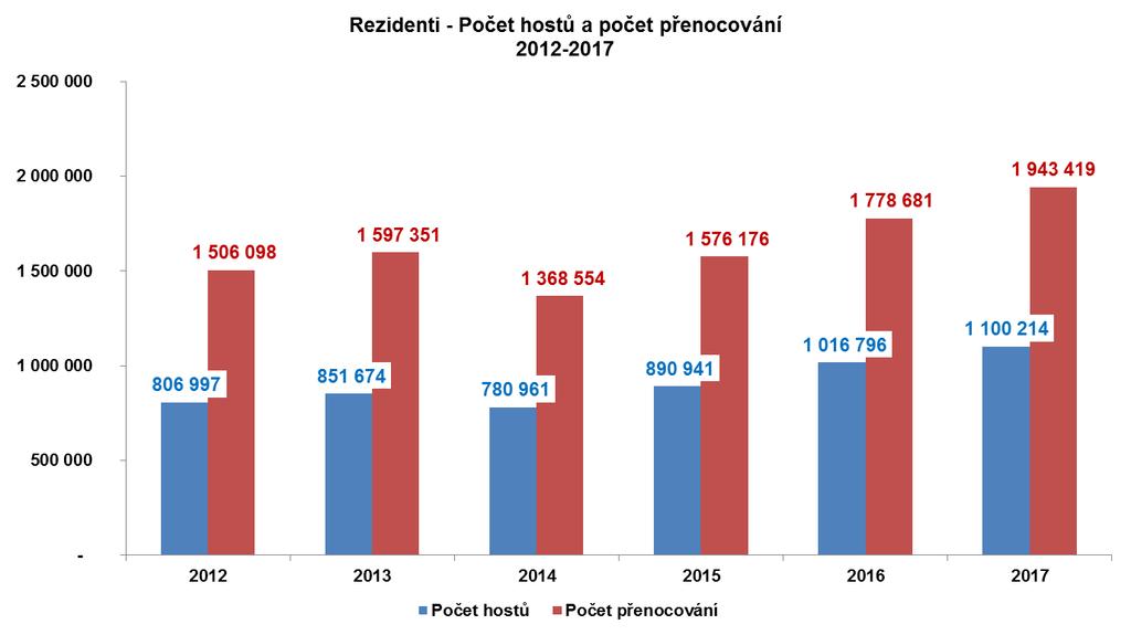 Průměrná délka pobytu zůstává v posledních letech prakticky nezměněna. Celkem: 2,4 noci Nerezidenti: 2,5 noci Rezidenti: 1,8 noci 1.