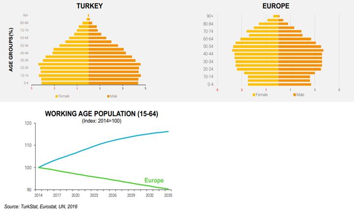 Proč exportovat do Turecka? Turecko je velký a rostoucí trh Počet obyv. 80,1 mil.