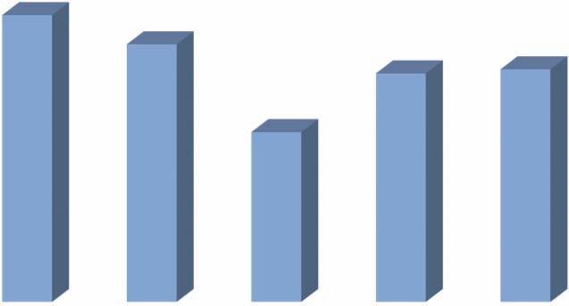 Vývoj výše příspěvku zřizovatele organizacím zřizovaným v letech 2012 2016 je uveden v grafu 11.