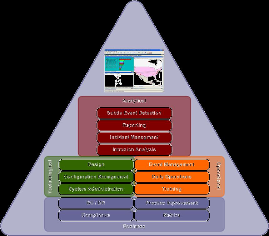 Ensure the Operations are Repeatable Subtle Event Detection Data Visualization Pattern Analysis Reporting Analyst Comments Incident Summary Threat Reports Incident Management Incident Research