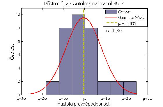 Analýza oprav Obr.