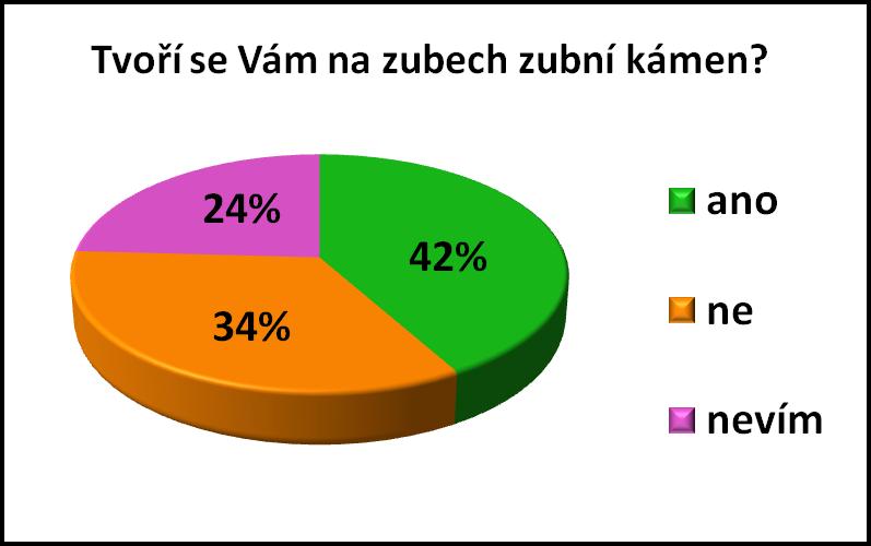 dotázaných (15%) a 1 respondent (1%) stomatologa nenavštěvuje (graf 16).